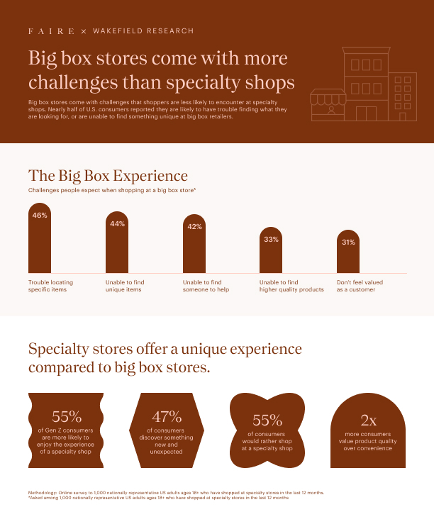 Faire Report Finds Majority of U.S. Adults Would Rather Shop Specialty  Retail over Big Box to Find Something Unique - Faire Newsroom